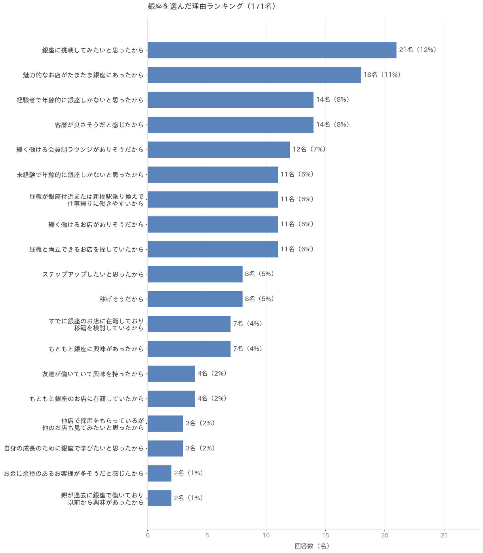 銀座を選んだ理由ランキング171名のアンケート結果グラフ